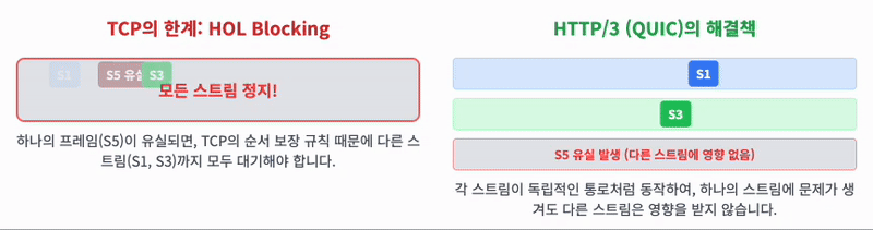 HTTP/2 한계
