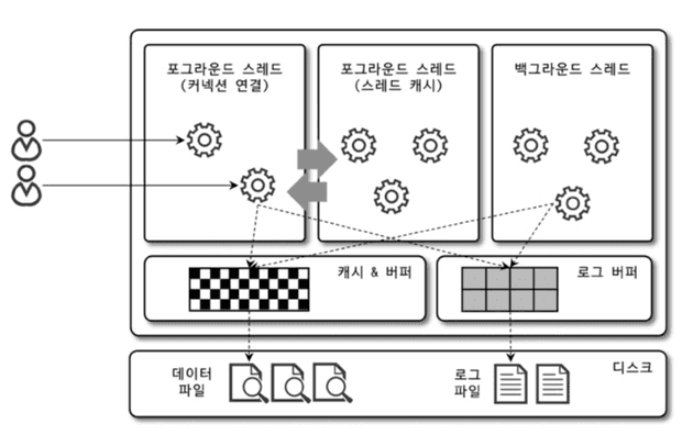 mysql 스레드 구조
