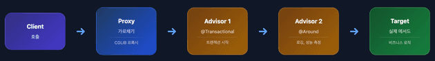 Advisor 체인