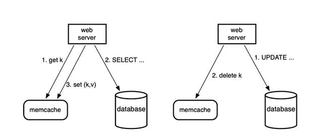 Look-aside Cache 패턴