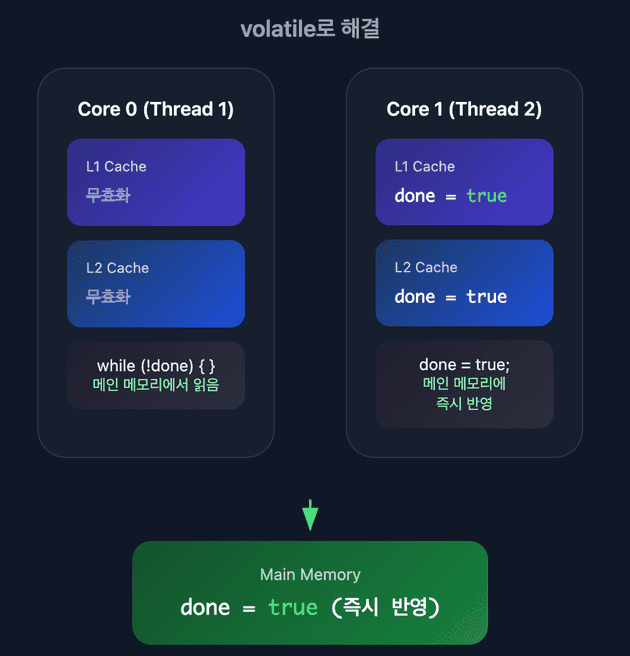 volatile로 해결