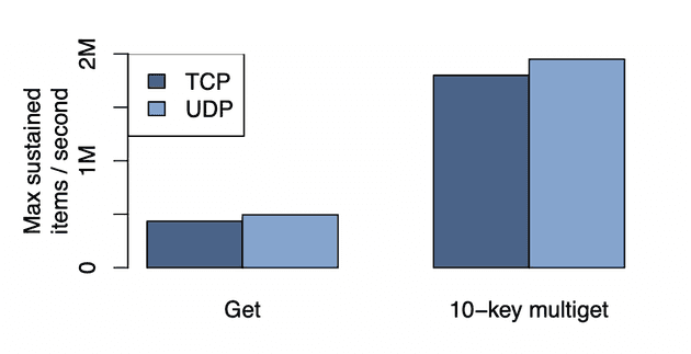 GET 성능: TCP vs UDP