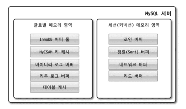 메모리 할당