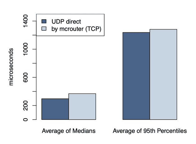 UDP vs TCP 성능 비교