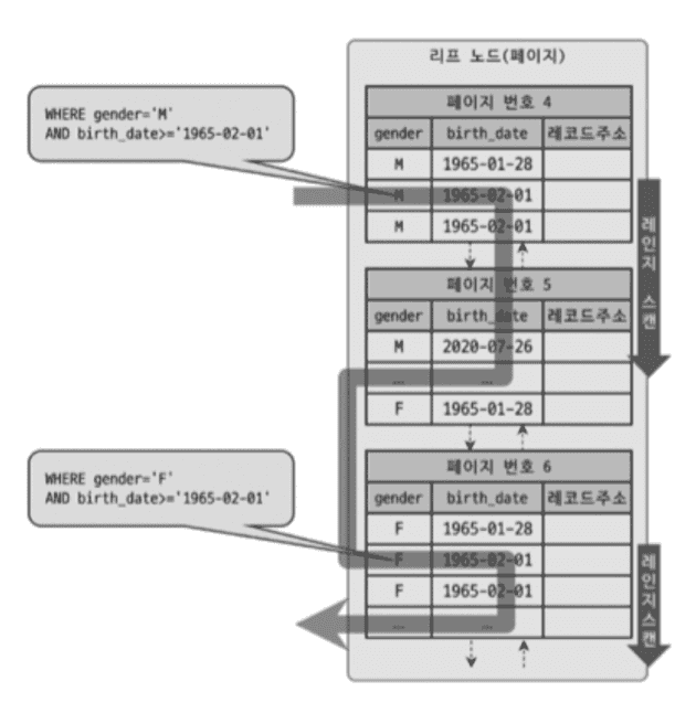 여기에 Index Skip Scan 동작 방식 이미지가 들어갈 예정
