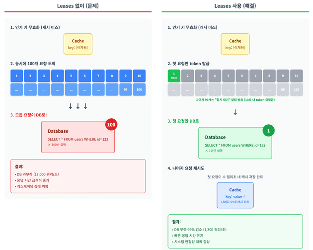 Thundering Herds 문제