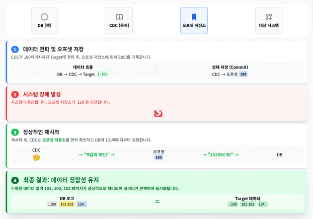 CDC 잘 처리된 상황