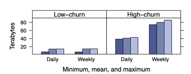 High-churn vs Low-churn 워킹셋