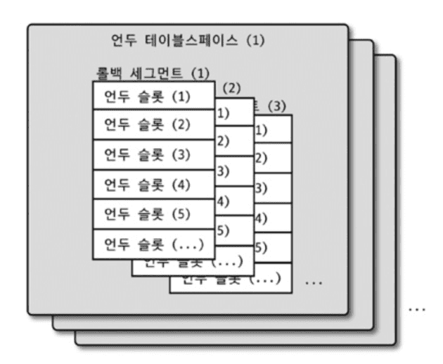 언두테이블스페이스