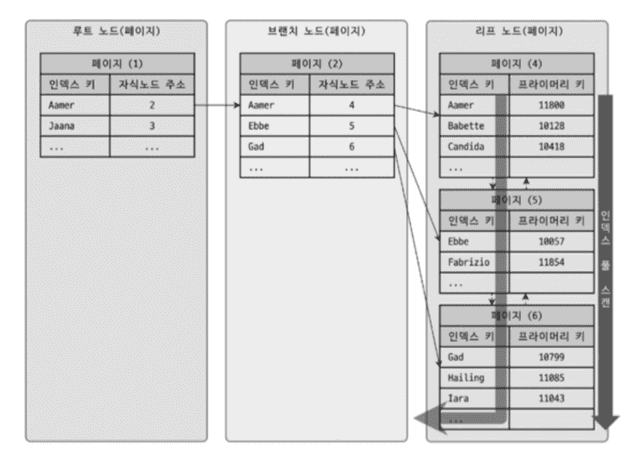 여기에 Index Full Scan 동작 방식 이미지가 들어갈 예정