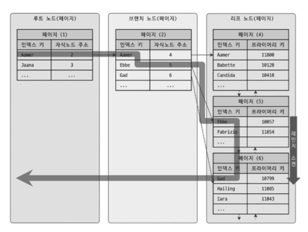 여기에 Index Range Scan 동작 방식 이미지가 들어갈 예정
