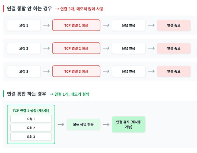 연결 통합