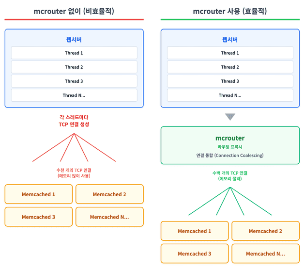 mcrouter 구조도