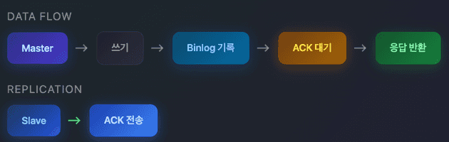 세미싱크 레플리케이션