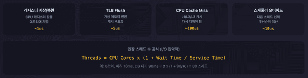 Context Switching 오버헤드