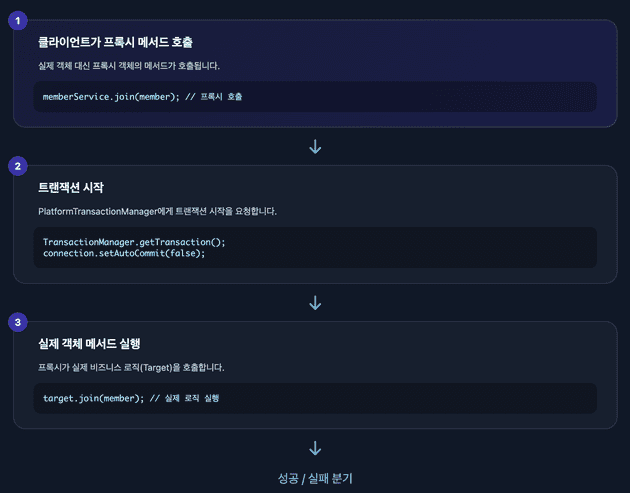 @Transactional 동작 흐름1