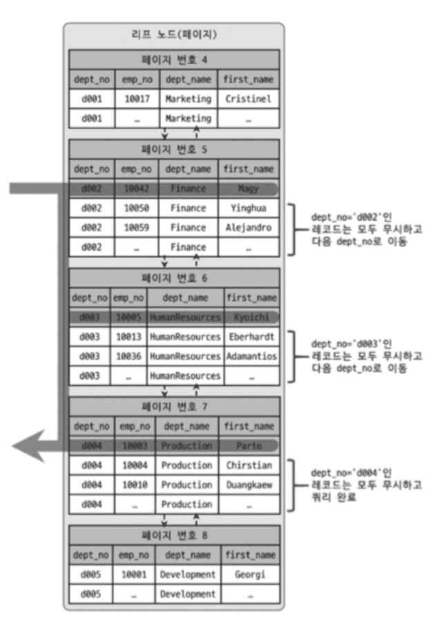 여기에 Loose Index Scan 동작 방식 이미지가 들어갈 예정