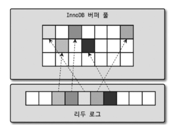 버퍼풀과 리두 로그