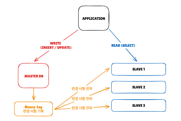 마스터-슬레이브 복제 구조