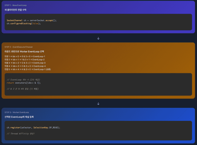 보스 이벤트 루프 라운드로빈