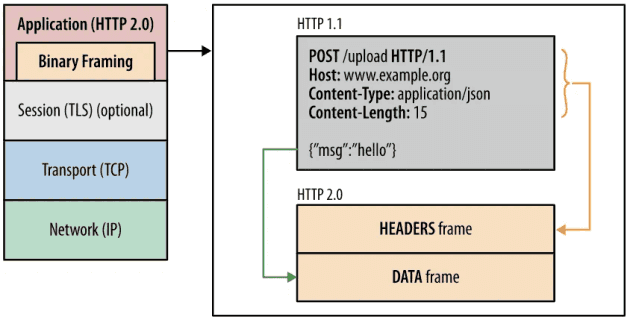 HTTP/2 바이너리 프레이밍