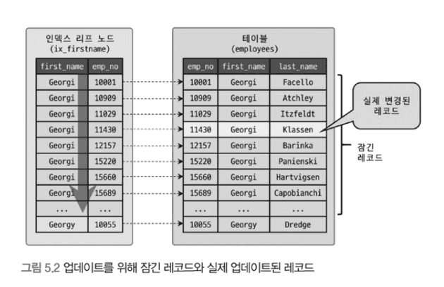업데이트시의 잠금