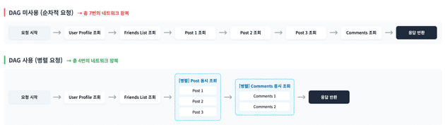 dag 구조도
