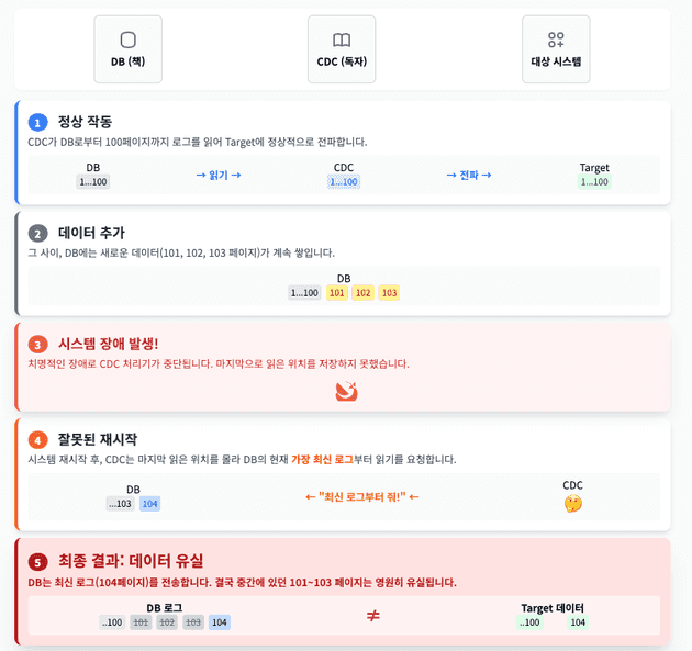 CDC 에러 상황