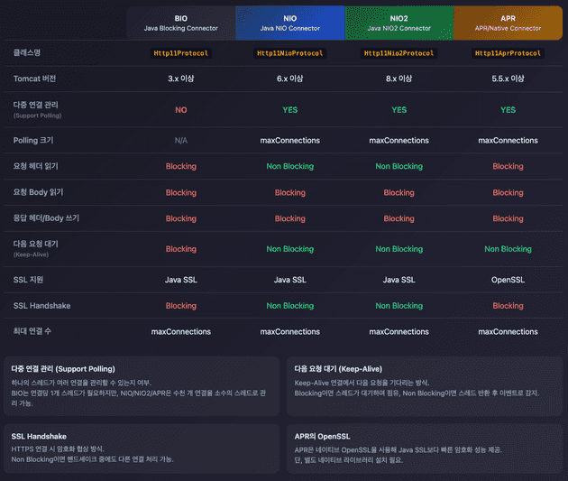 BIO vs NIO vs APR 비교