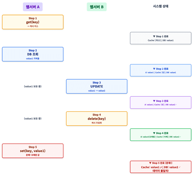 Stale Sets 문제