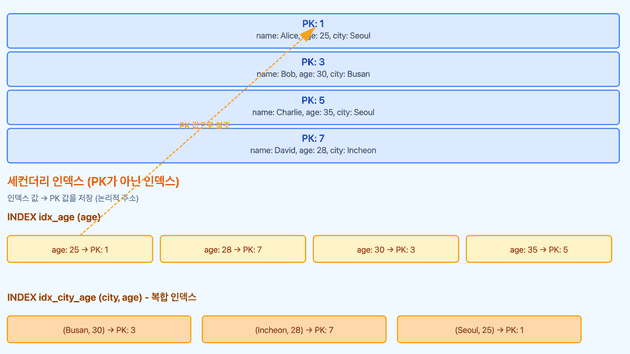 클러스터링 인덱스