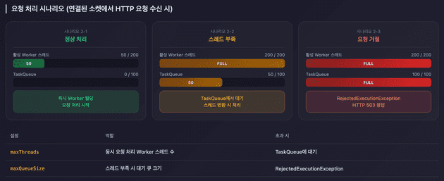 톰캣 스레드풀