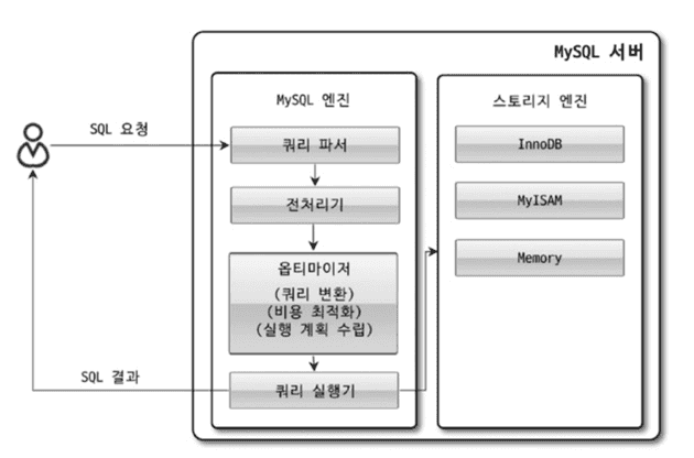 쿼리실행구조