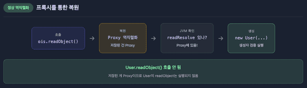 역직렬화 다이어그램