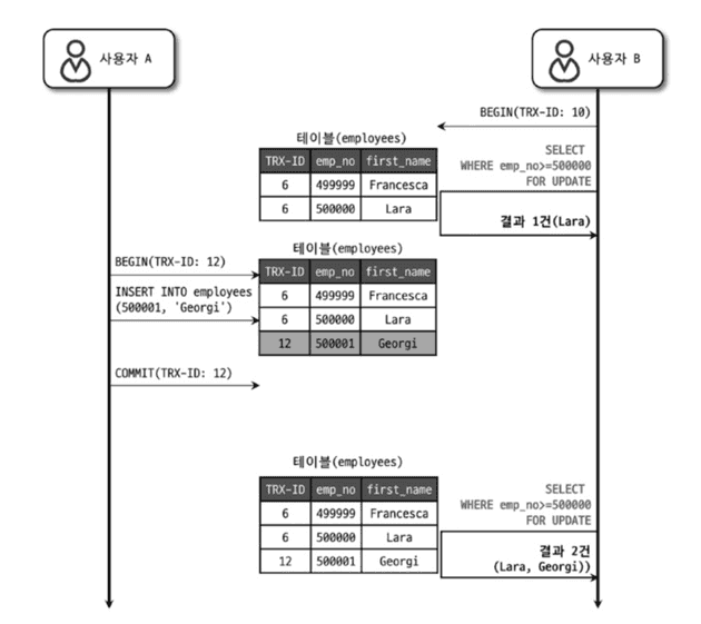 phantom_read